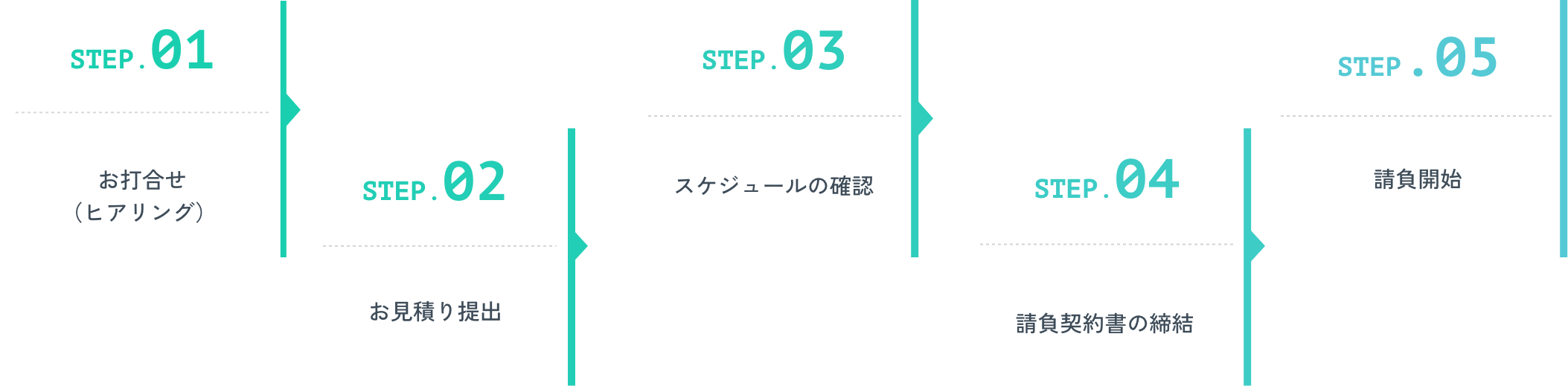 STEP.01 お打ち合わせ（ヒアリング）、STEP.02 お見積り提出、STEP.03 スケジュールの確認、STEP.04 請負契約書の締結、STEP.05 請負開始