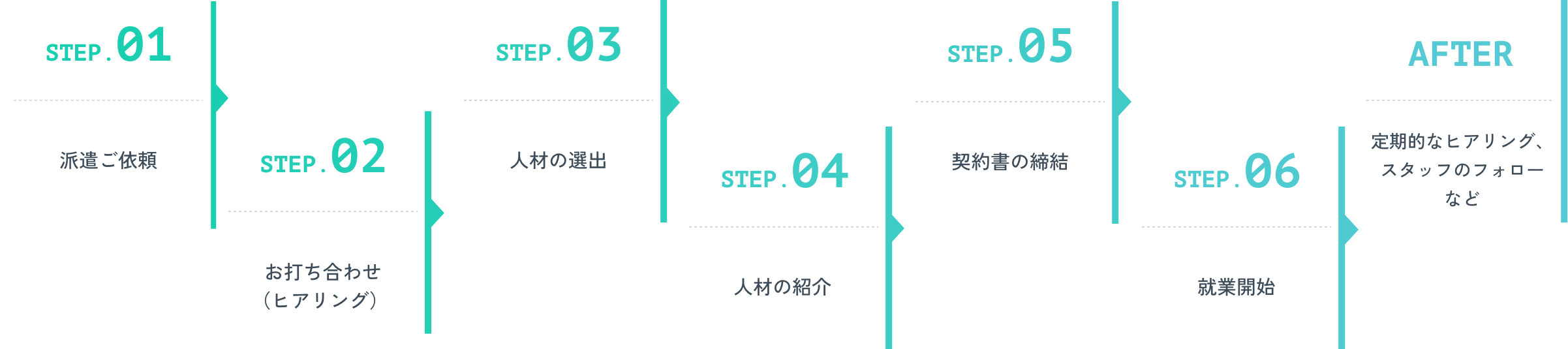 STEP.01 派遣ご依頼、STEP.02 お打ち合わせ（ヒアリング）、STEP.03 人材の選出、STEP.04 人材の紹介、STEP.05 契約書の締結、STEP.06 就業開始、AFTER 定期的なヒアリング・スタッフのフォローなど